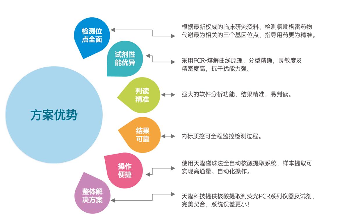 氯吡格雷CYP2C19基因检测试剂